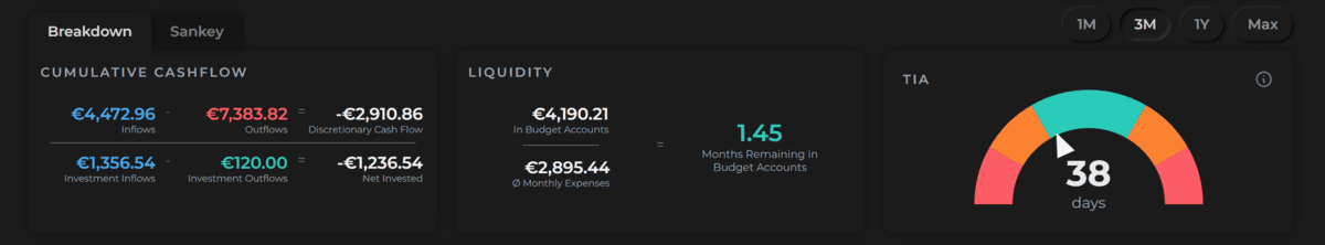 Cash Flow summary cards showing Cumulative Cash Flow, Liquidity, and TIA gauge