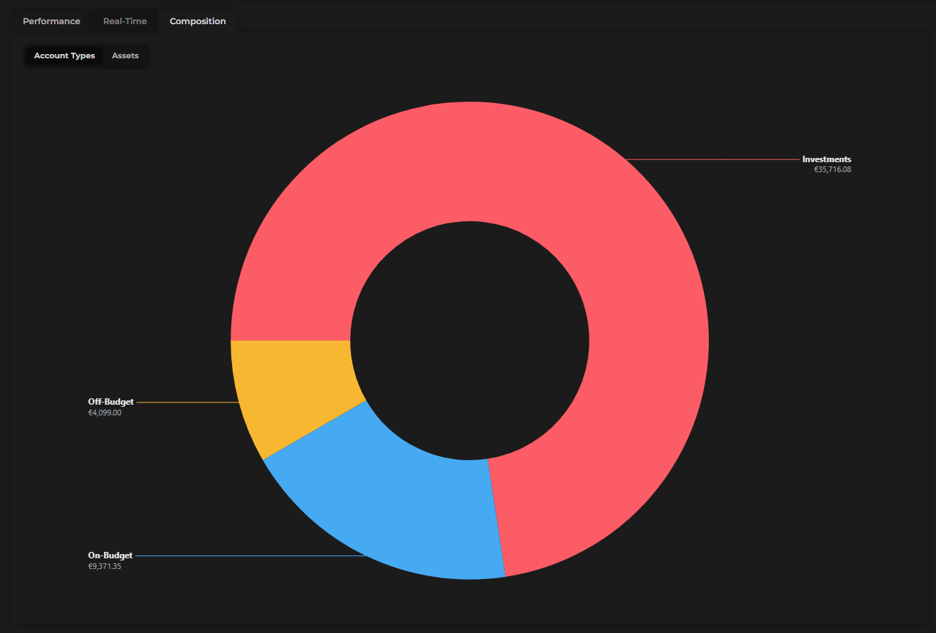Composition donut chart showing asset breakdown with ranked sidebar list