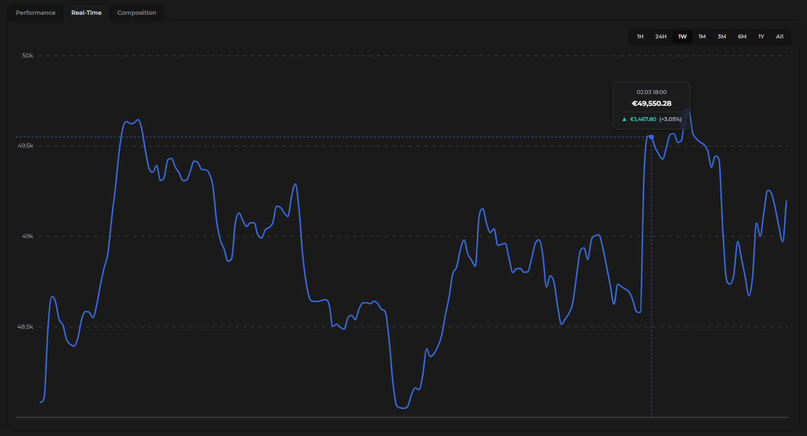 Real-Time net worth graph with hover tooltip showing timestamp, value, and change
