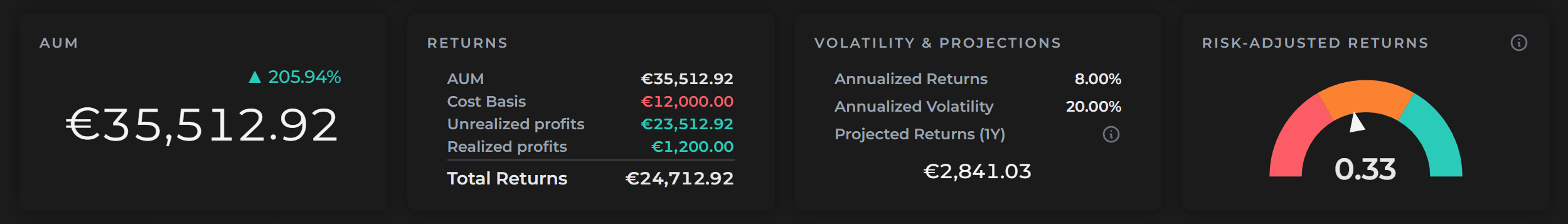 Portfolio summary cards showing AUM, Returns, Volatility & Projections, and Risk-Adjusted Returns