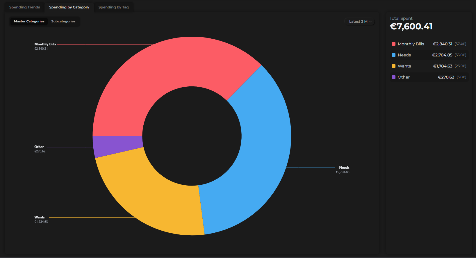 Spending by category donut chart with sidebar breakdown