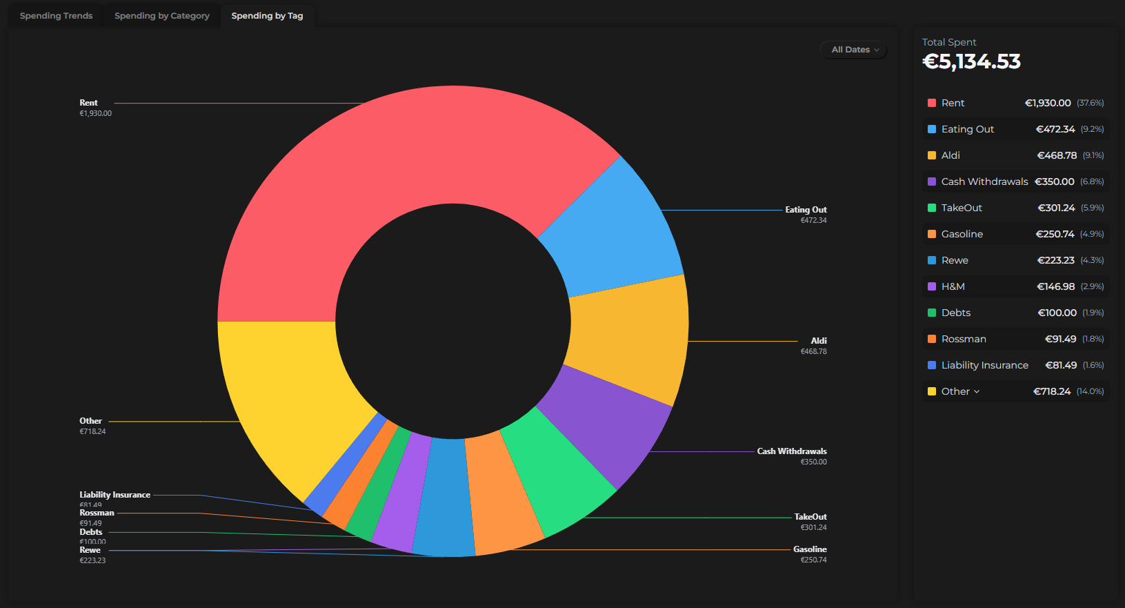 Spending by tag donut chart