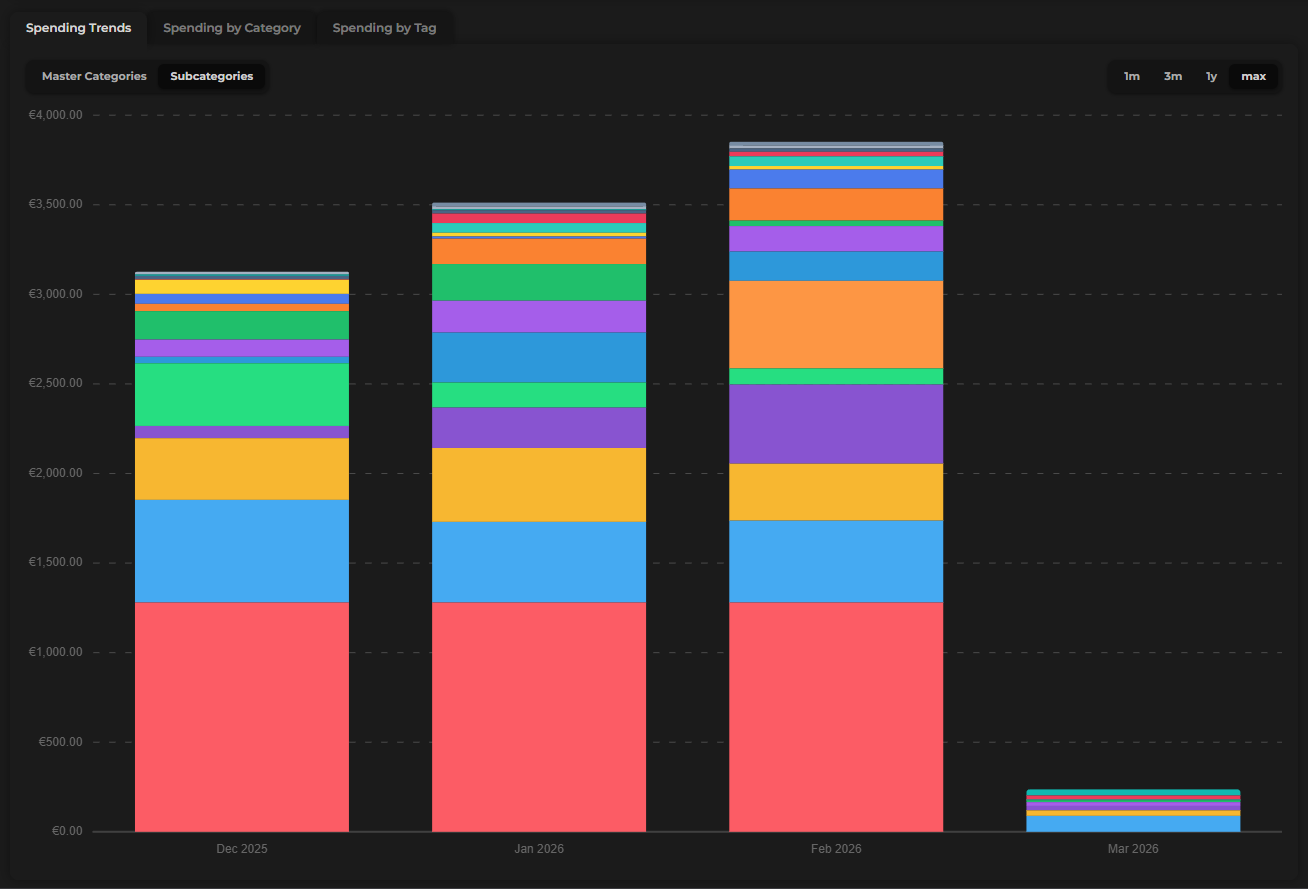 Spending trends stacked bar chart showing past 3 months by master category