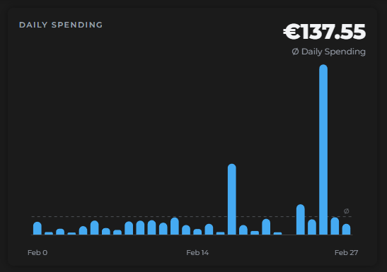 Daily spending bar chart with average daily spending