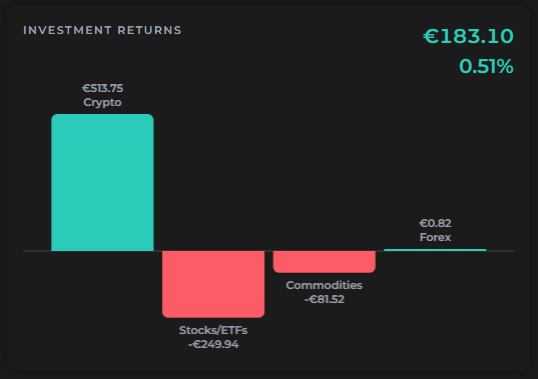 Investment returns bar chart broken down by asset class