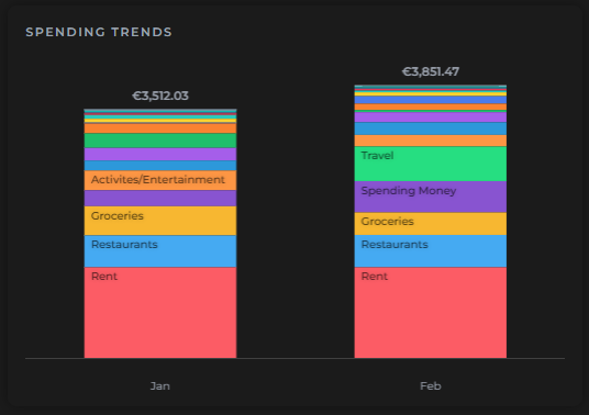 Spending trends stacked bar chart comparing last month and this month